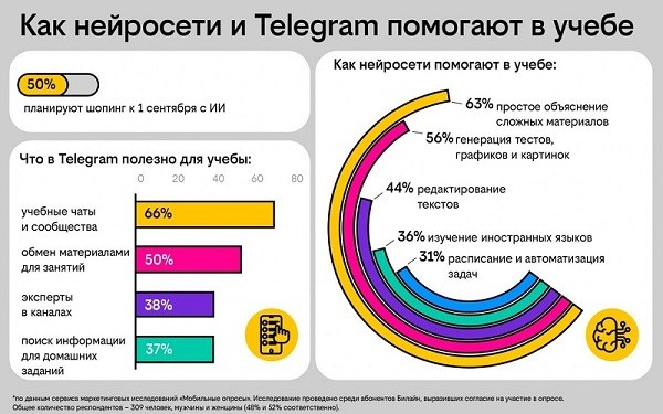 Опрос Билайна: почти каждый второй пользователь планирует покупки к 1 сентября с помощью нейросетей Опрос Билайна: почти каждый второй пользователь планирует покупки к 1 сентября с помощью нейросетей